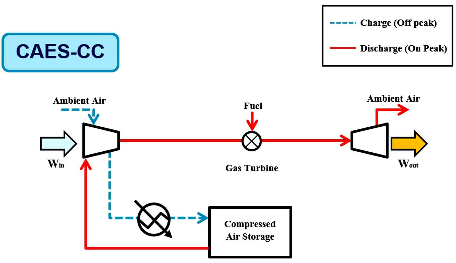 복합화력발전시스템과 압축공기 에너지저장 시스템이 결합된 시스템 및 이의 작동 방법 대표 이미지