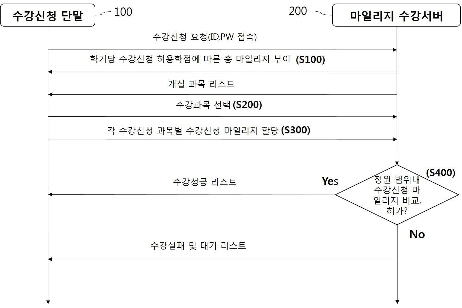 마일리지 할당 및 대기 순번제를 이용한 온라인 수강신청 방법 대표 이미지