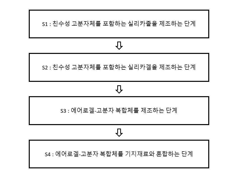 에어로겔 단열재료 제조방법 및 이에 의해 제조된 에어로겔 단열재료 대표 이미지