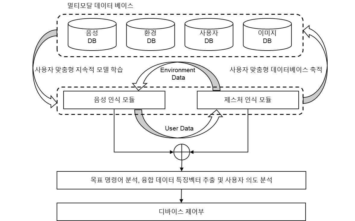 자동 음성/제스처 인식 기반 멀티미디어 편집 방법 대표 이미지