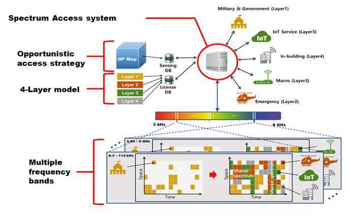 주파수 공동사용을 위한 중앙서버 아키텍처 및 주파수 접속 방법 대표 이미지