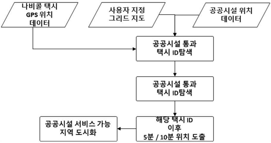 데이터 기반 공공 서비스 접근성 분석방법 대표 이미지