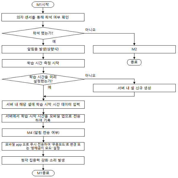 청각인지 모델 기반의 학습용 의자 대표 이미지