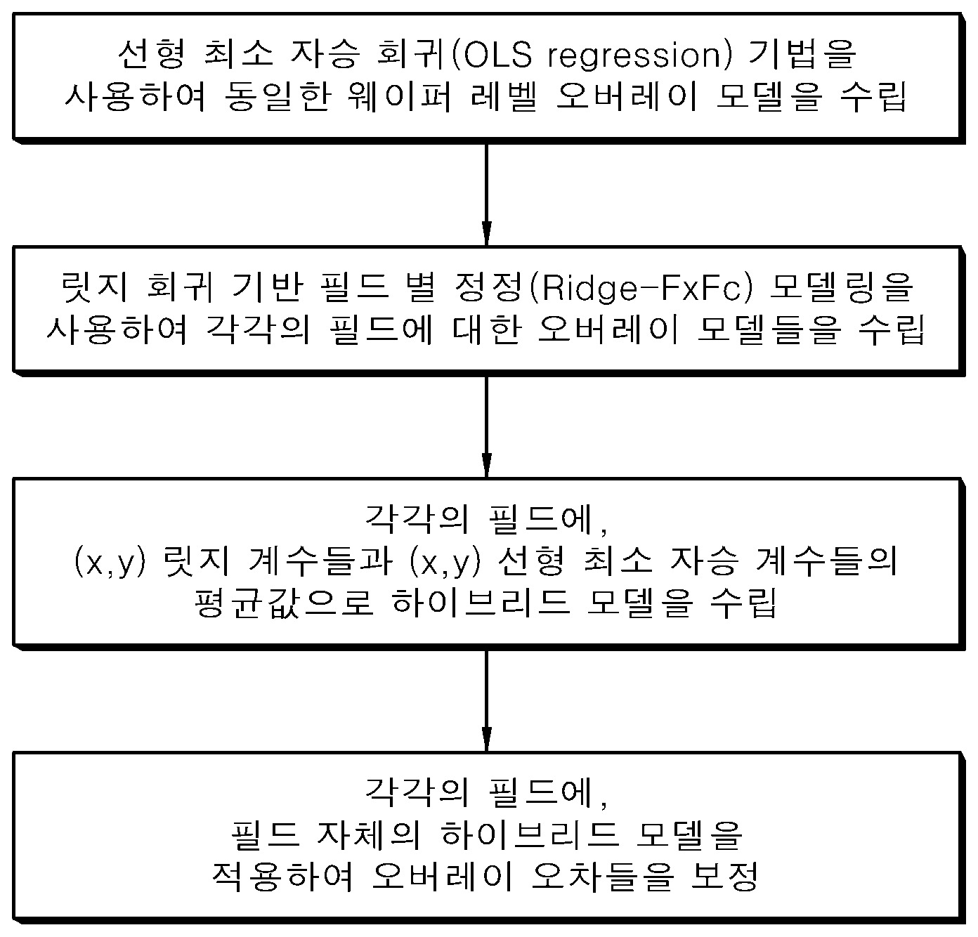 반도체 소자의 오버레이 오차 예측 방법 및 오버레이 오차 보정 방법 대표 이미지