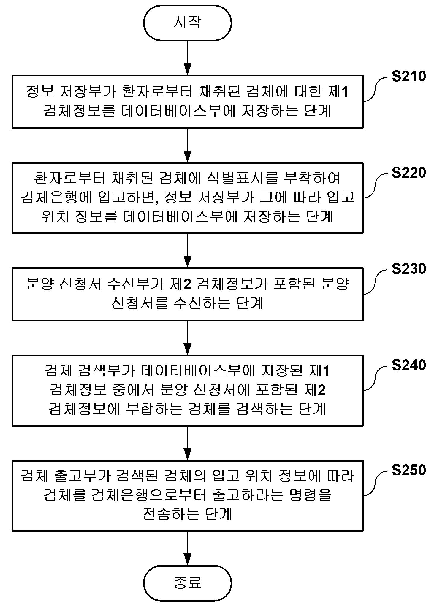 검체은행 통합 관리 방법 및 관리 장치 대표 이미지