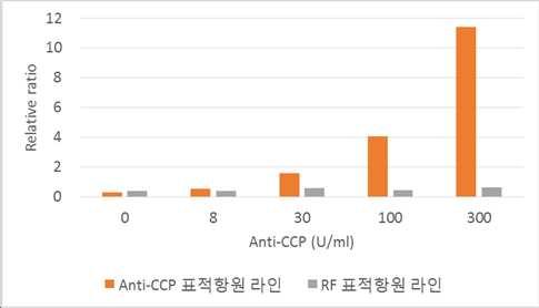 측방유동 면역 분석 기반의 항CCP 항체 및 류마티스인자를 이용한 류마티스 관절염 진단 방법 대표 이미지