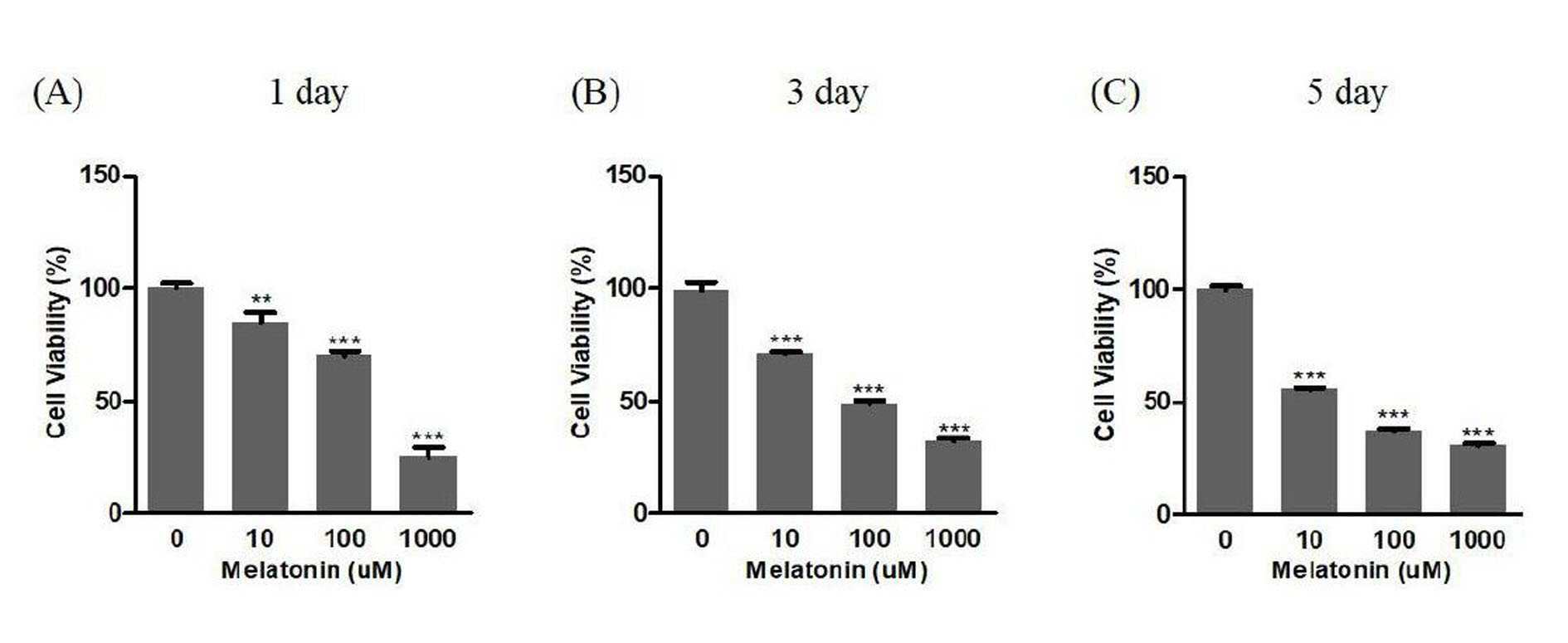 멜라토닌을 유효성분으로 함유하는 비만 예방 및 치료용 조성물 대표 이미지