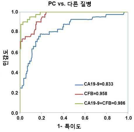 보체인자 B 단백질에 특이적으로 결합하는 항체를 포함하는 췌장암 진단용 키트 대표 이미지