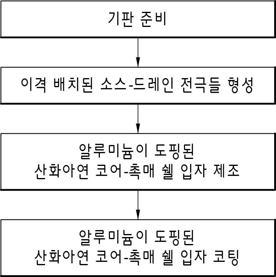 산화아연 입자 기반 질소계 가스 감지 센서, 이의 제조방법 및 이를 포함하는 질소계 가스 감지 시스템 대표 이미지