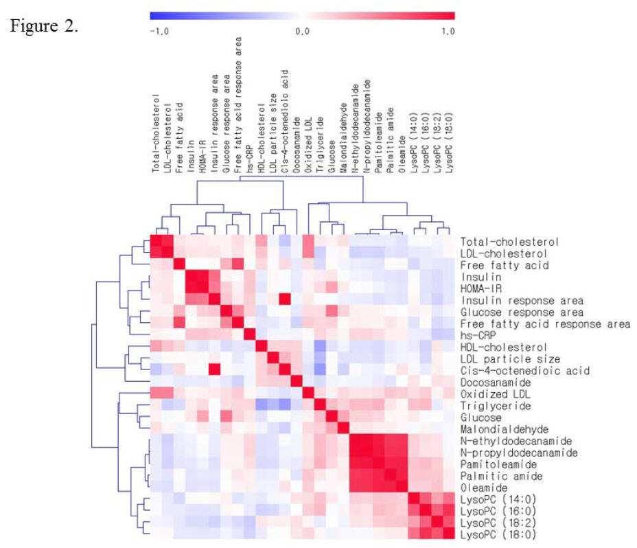 혈장 대사체를 이용한 당뇨병 및 심혈관질환의 조기 진단 대표 이미지