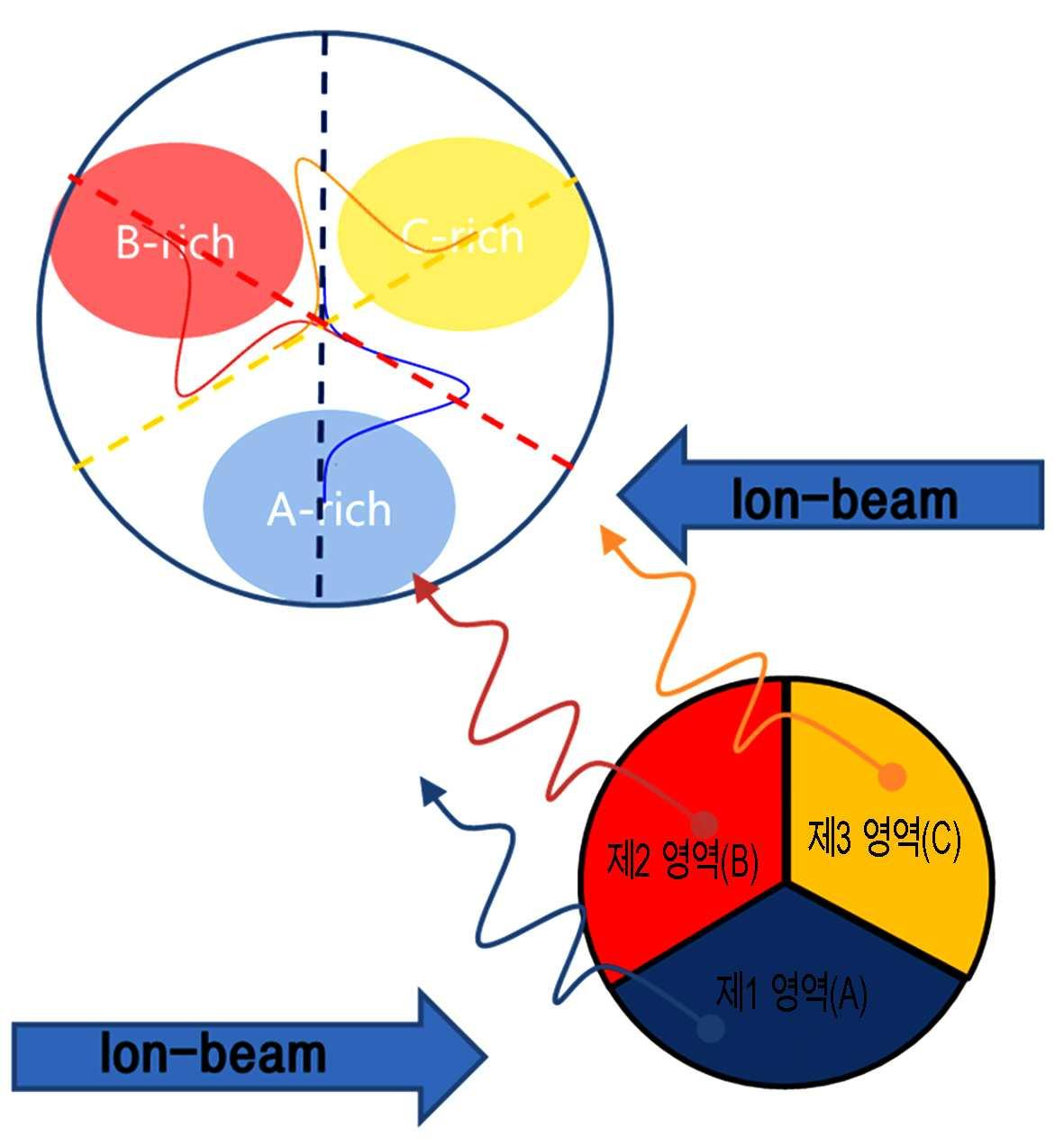 복합 자성물질 증착용 스퍼터링 타겟 및 이를 이용한 복합 자성물질 증착방법 대표 이미지