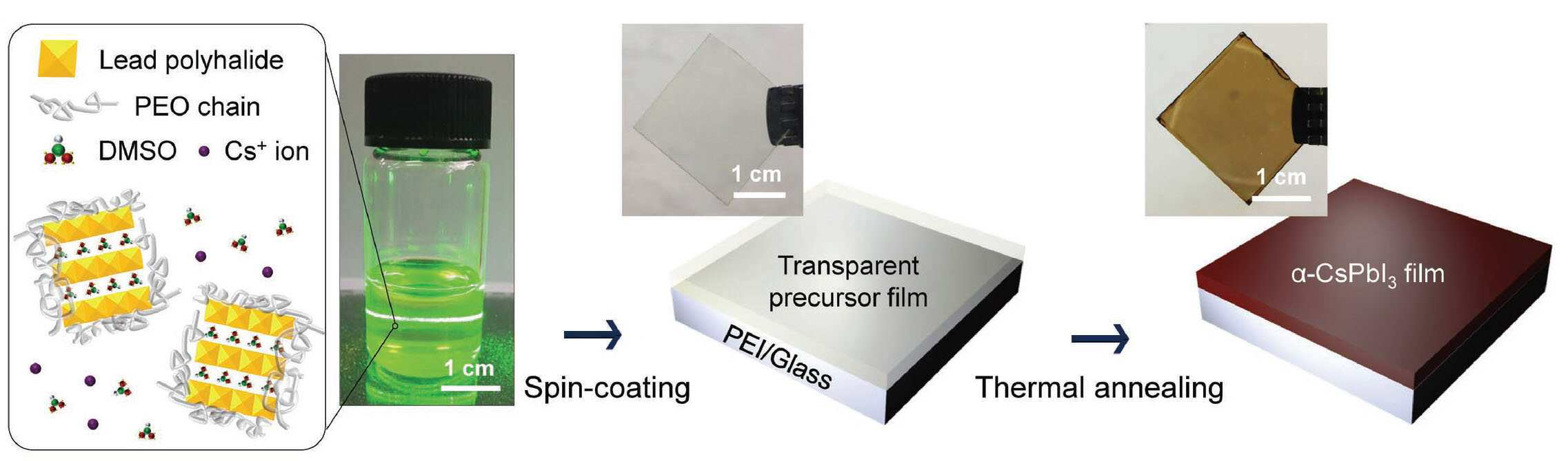 폴리에틸렌옥사이드를 포함하는 페로브스카이트 필름, 이의 제조 방법 및 이를 이용한 광전자 소자 대표 이미지
