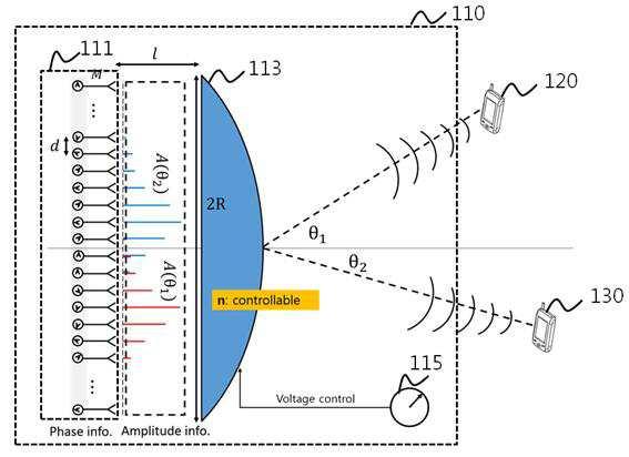 유전체 렌즈 안테나를 이용하는 자원 제어 방법 및 장치 대표 이미지
