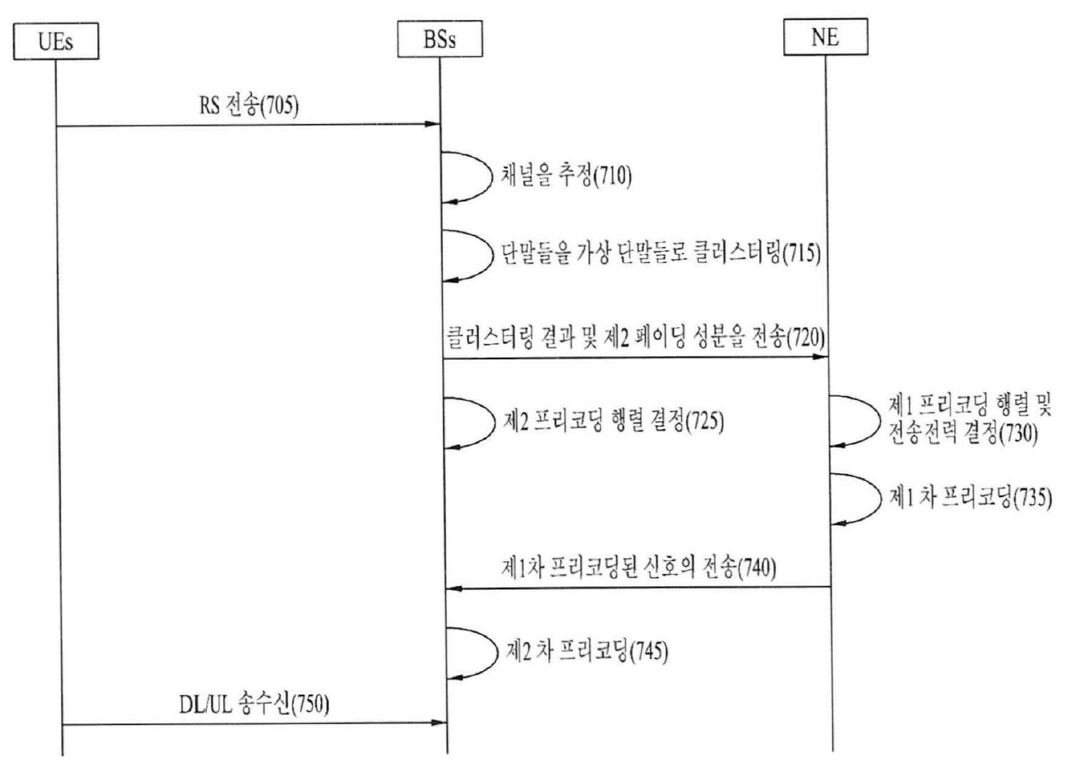 무선 통신 시스템에서 다중 사용자들의 신호들을 프리코딩하는 방법 및 이를 수행하는 장치 대표 이미지