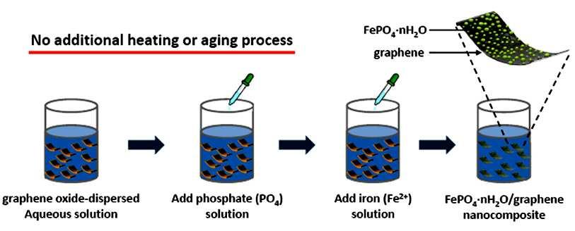 그래핀 기반 나노복합소재의 합성 방법 및 상기 방법을 이용하여 합성된 그래핀 기반 나노복합소재 대표 이미지