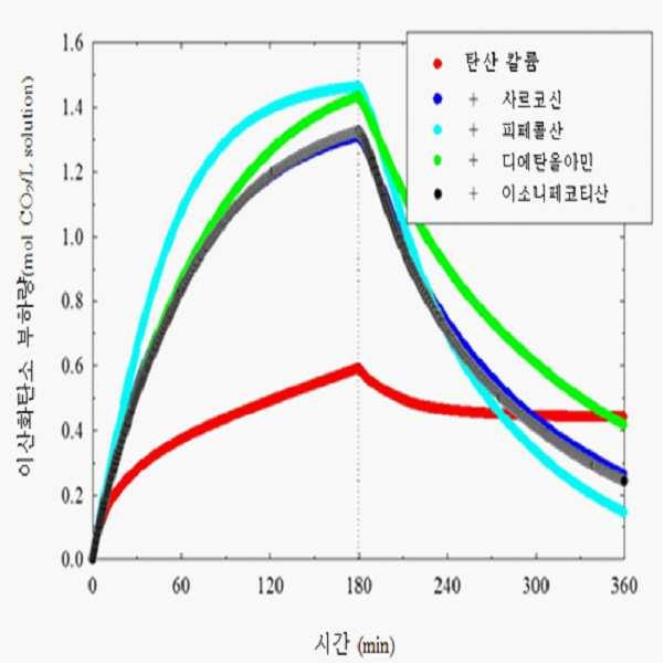 이산화탄소 흡수제 및 이를 이용한 이산화탄소 흡수방법 대표 이미지