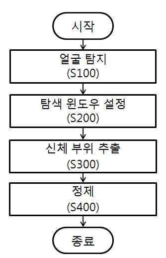 얼굴 검출 기반 신체 부위 분할 방법 대표 이미지