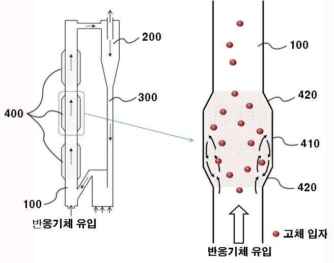 고체 입자 체류시간 증가를 위한 유동 제어를 통한 순환 유동층 반응기 및 반응 방법 대표 이미지