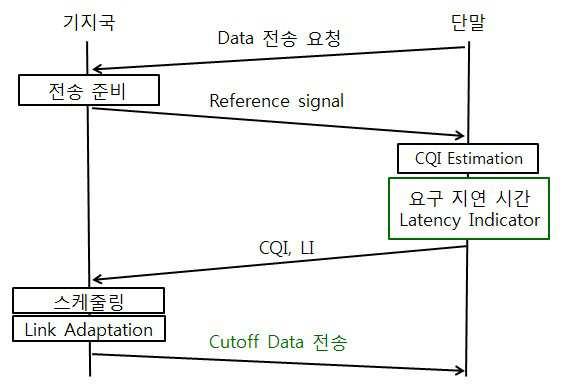 저지연 통신 시스템에서의 변조 및 코딩 방식 설정 방법 대표 이미지