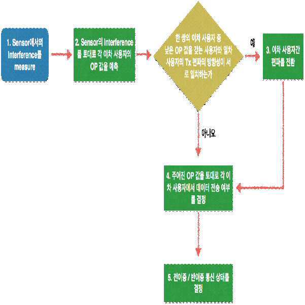 사용자의 위치에 따른 인지 무선 시스템 기반 전이중 편파 전환 방법 및 장치 대표 이미지