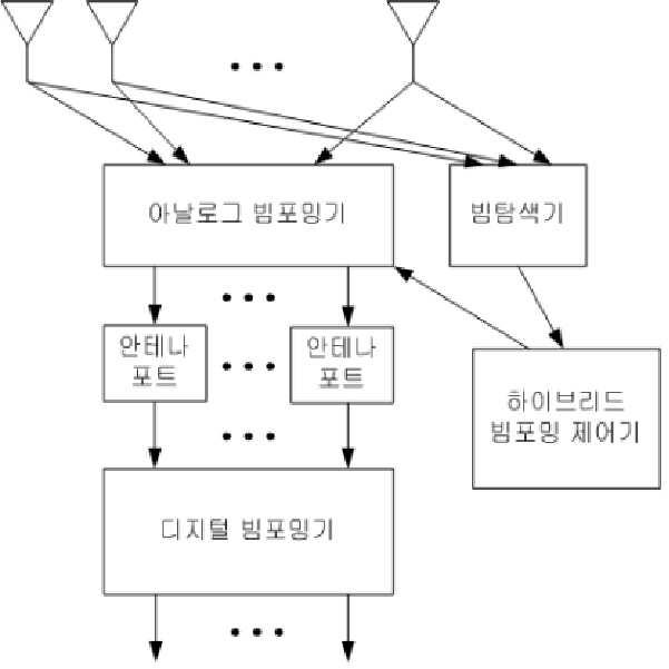 다중 사용자 다중입력 다중출력 (MU-MIMO) 통신 시스템에서 하이브리드 다중 안테나를 이용한 다중 사용자 빔포밍 방법 및 장치 대표 이미지