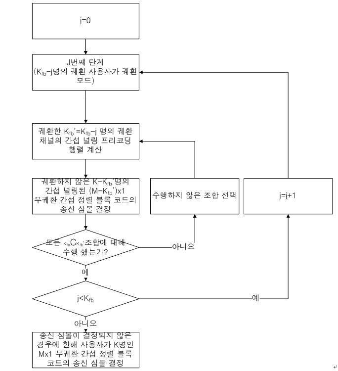 ＭⅠＭＯ 시스템에서 부분 피드백을 이용한 통신 시스템 및 방법 대표 이미지