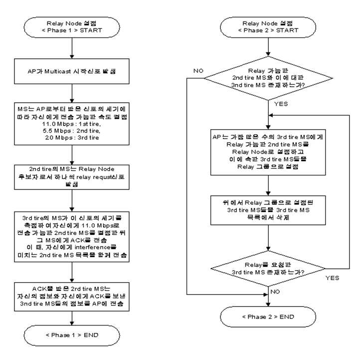 ＩＥＥＥ 802.11 망에서 릴레이 멀티캐스트의 성능을향상시키기 위한 멀티채널 할당 방법 대표 이미지