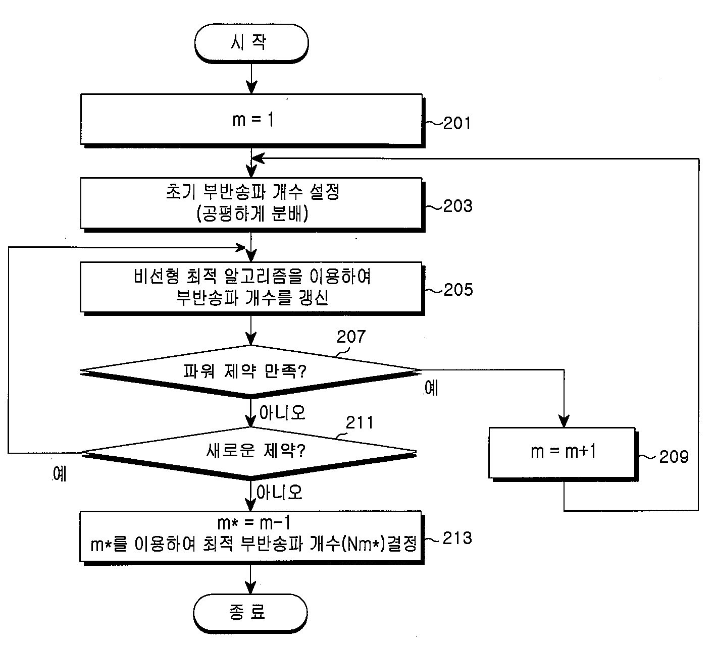 직교 주파수 분할 다중 시스템에서 자원 할당을 위한 초기사용자 선택 장치 및 방법 대표 이미지