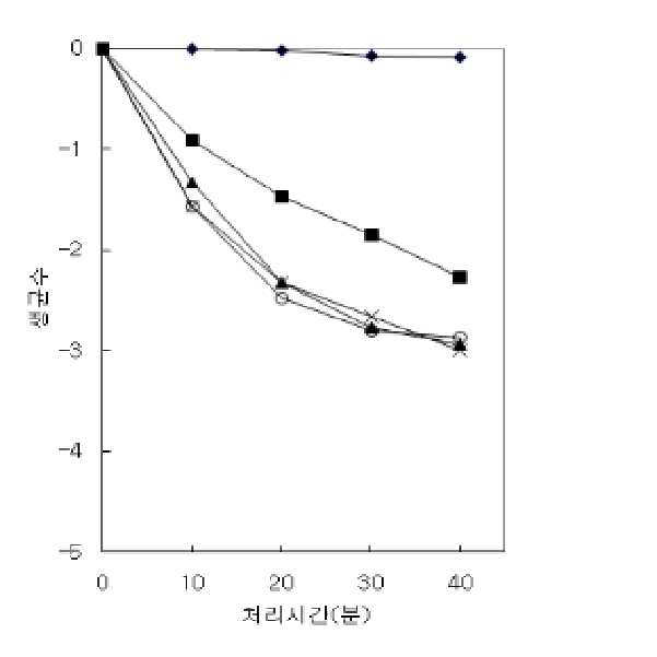 약용식물 추출물을 이용한 구강미생물 항균 조성물 대표 이미지