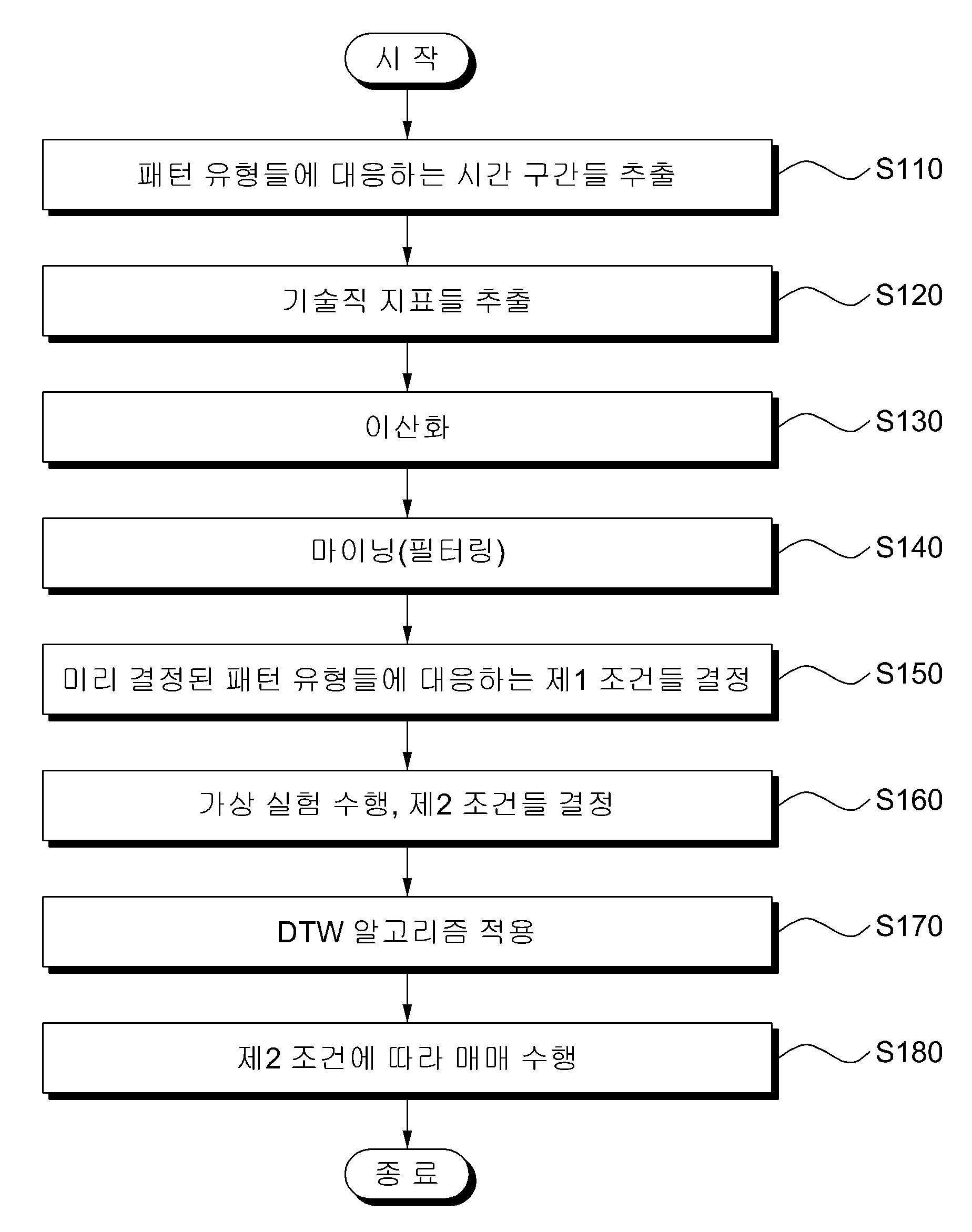 주식 시세 예측 방법 및 이를 이용한 주식 시세 예측시스템 대표 이미지