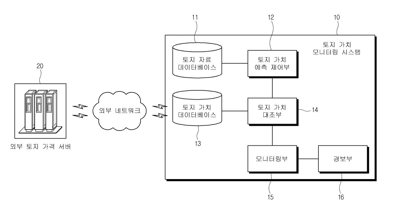 토지 가치 모니터링 시스템 및 그 방법 대표 이미지