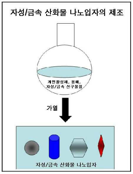 자성 또는 금속 산화물 나노입자의 제조방법 대표 이미지