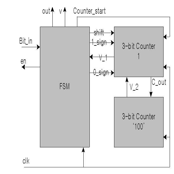 시스템온칩 환경하에서 제로검출 런렝스 코드를 이용한테스트데이터 압축 및 압축해제 방법 대표 이미지