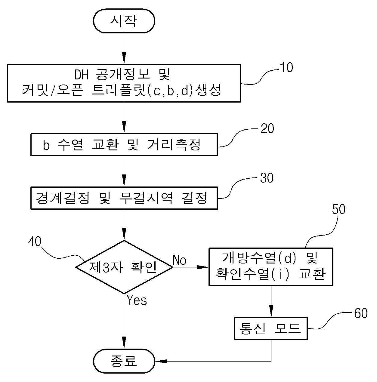 향상된 경계 결정 기반의 디피-헬만 키 일치 방법 대표 이미지