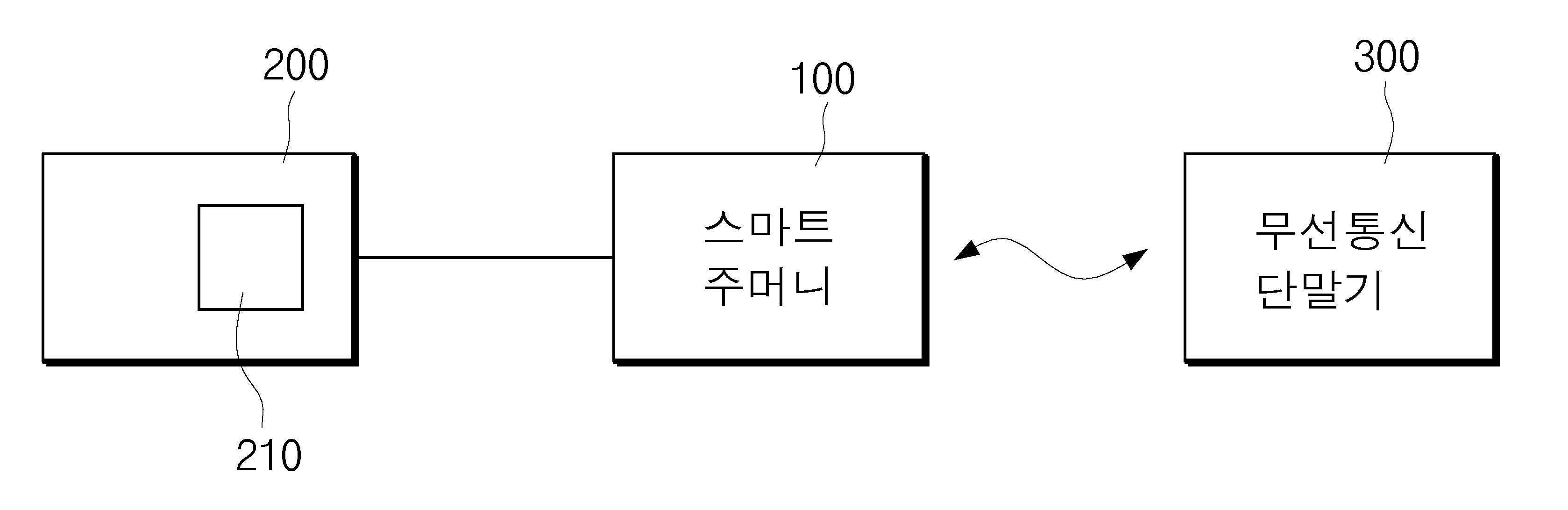 스마트주머니와 이를 이용한 의류내 무선연결시스템 대표 이미지