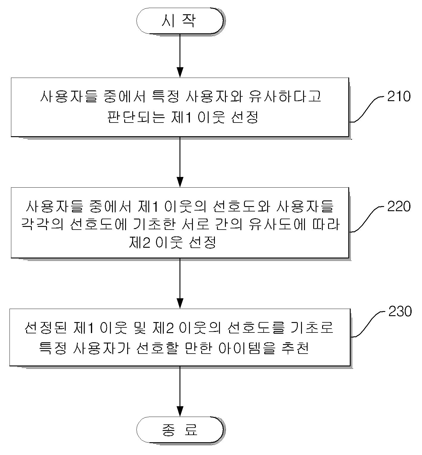 협동적 필터링 기반의 추천 시스템 및 방법과 이웃 선정방법 대표 이미지