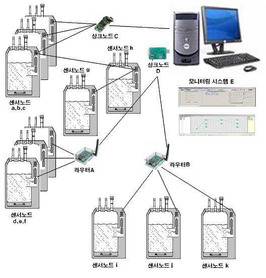 알에프아이디/유에스엔을 적용한 개체 기반 파라미터모니터 시스템 대표 이미지