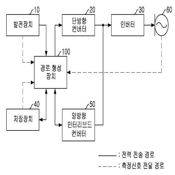 발전 장치 및 저장 장치를 포함하는 전력 공급 시스템 및 전력 공급 방법 대표 이미지