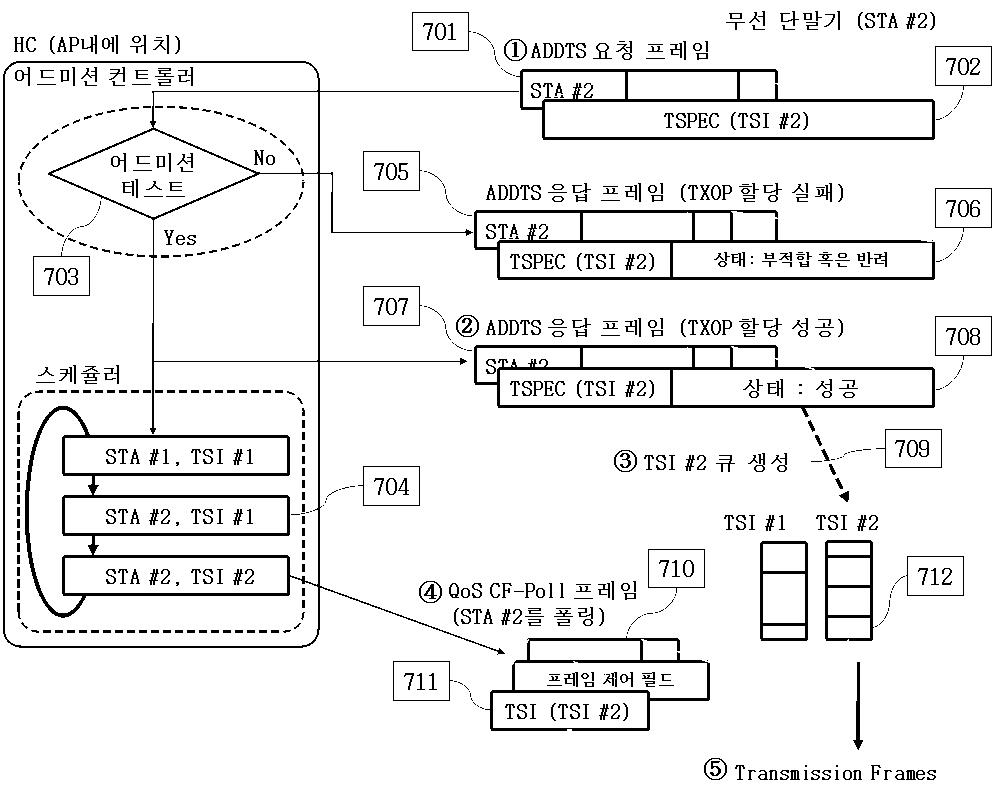 세션별 대역폭 보장을 위한 802.11 폴링 및 큐 관리 기법 대표 이미지