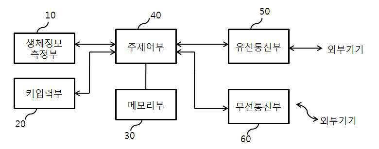 복합 생체정보 저장시스템 및 방법 대표 이미지