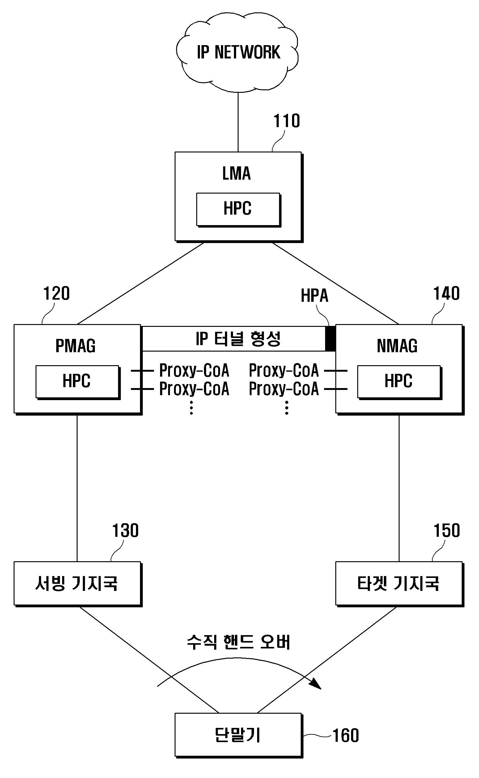 수직 핸드 오버에서의 데이터 전송 방법 및 시스템 대표 이미지