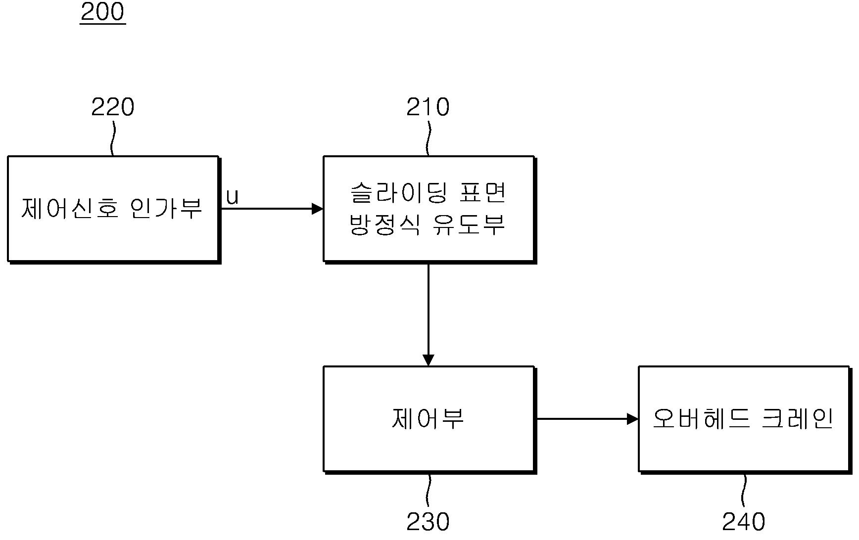 오버헤드 크레인 제어장치 및 방법 대표 이미지