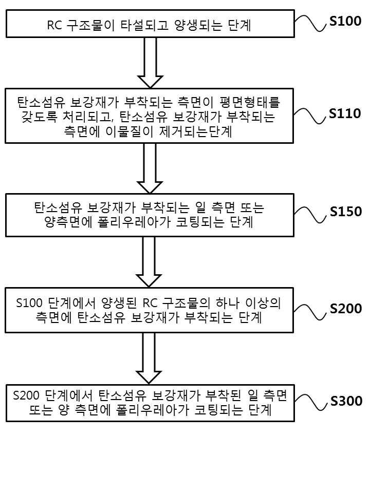 방폭 ＲＣ 구조물의 제조방법, ＲＣ 구조물의 방폭 보강방법 및 방폭 ＲＣ 패널 대표 이미지