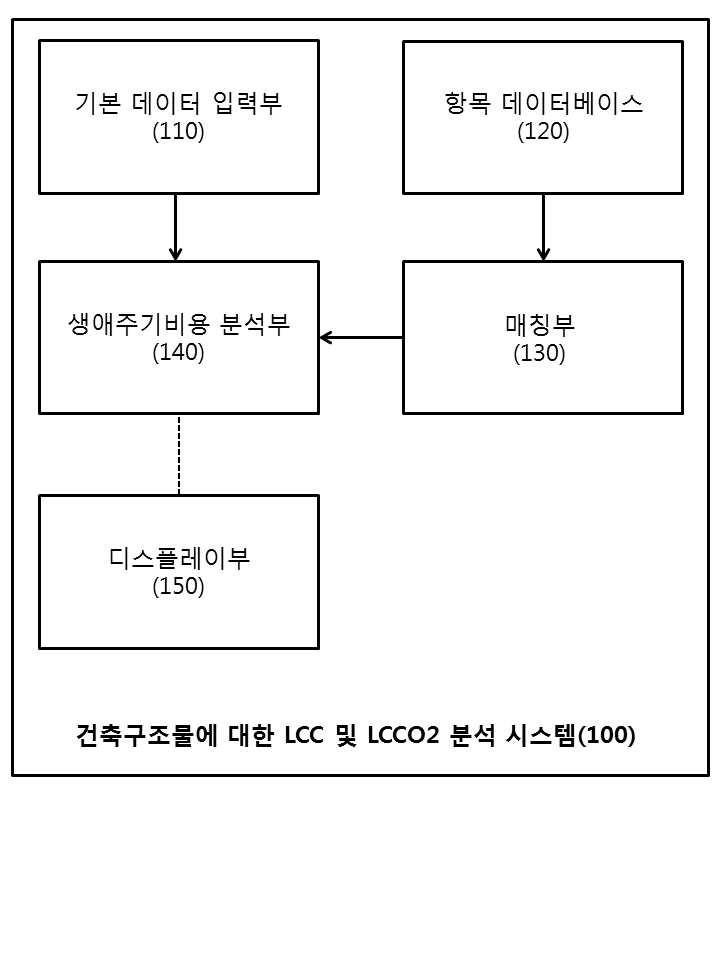 건축물에 대한 ＬＣＣ 및 ＬＣＣＯ２ 분석 시스템 및 그 방법 대표 이미지