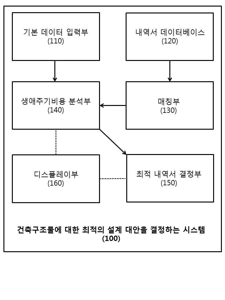 ＬＣＣ 및 ＬＣＣＯ２를 분석하여 건축물에 대한 최적의 설계 대안을 결정하는 시스템 및 방법 대표 이미지