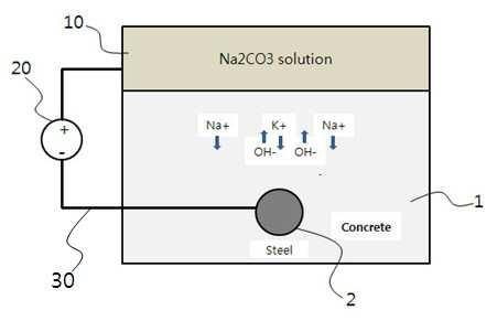 양극 처리에 의한 콘크리트 중성화 방지 구조 대표 이미지