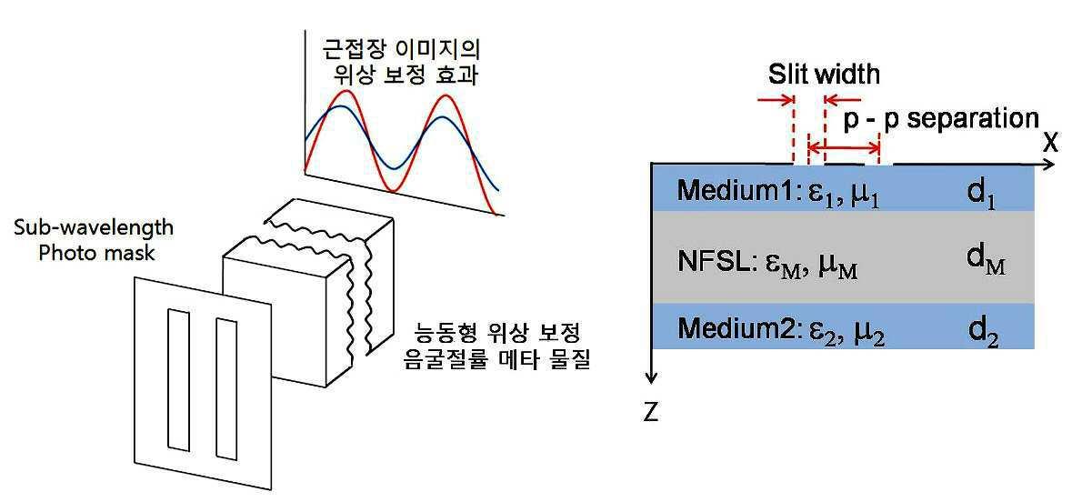 음굴절률 메타물질을 이용한 능동형 위상 보정 방법, 이를 이용한 노광 이미징 장치와 시스템 및 음굴절률 메타물질을 이용하는 노광 이미징 장치의 분해능 개선방법 대표 이미지