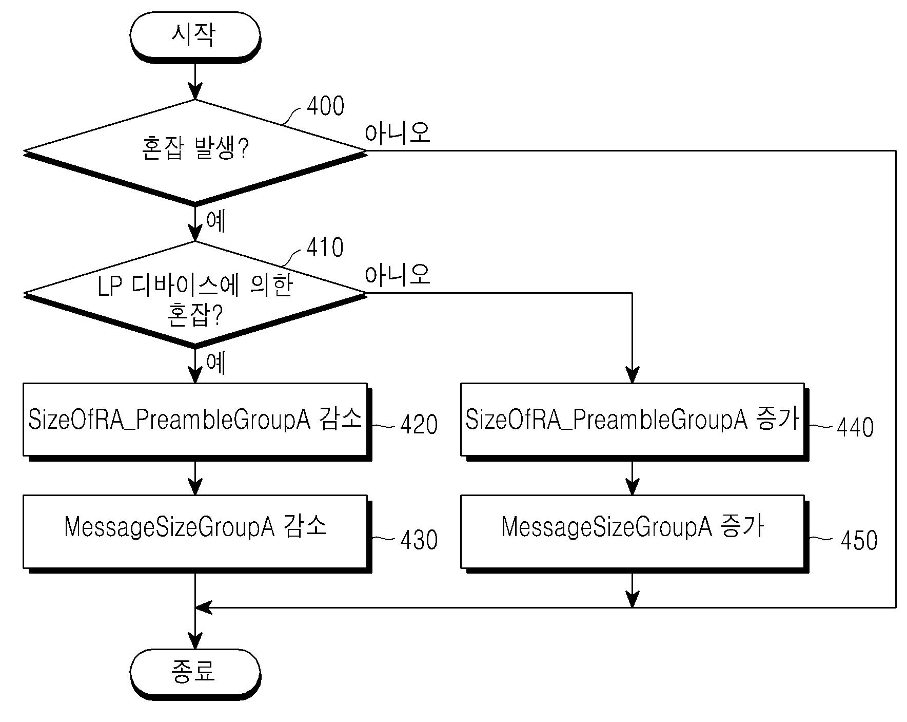 무선 통신 시스템에서 랜덤 액세스 채널 혼잡 제어 방법 및 장치 대표 이미지