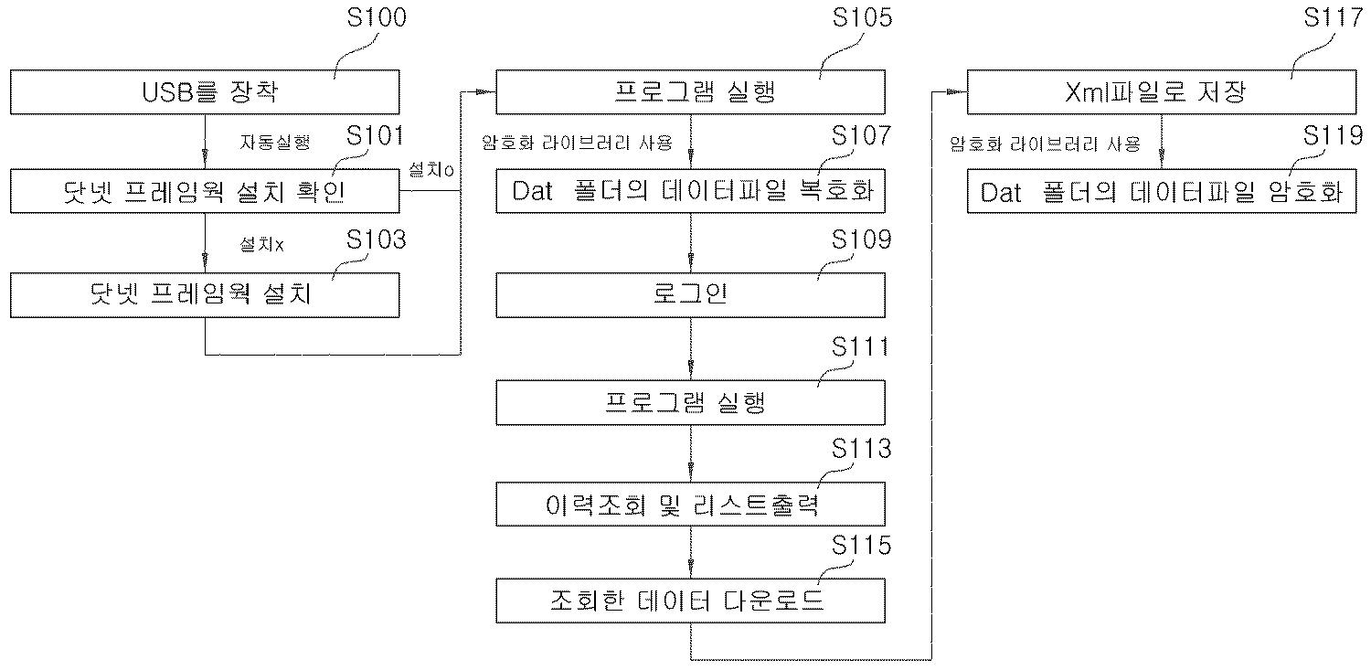 휴대용 메모리수단을 이용한 개인 건강정보관리방법 대표 이미지