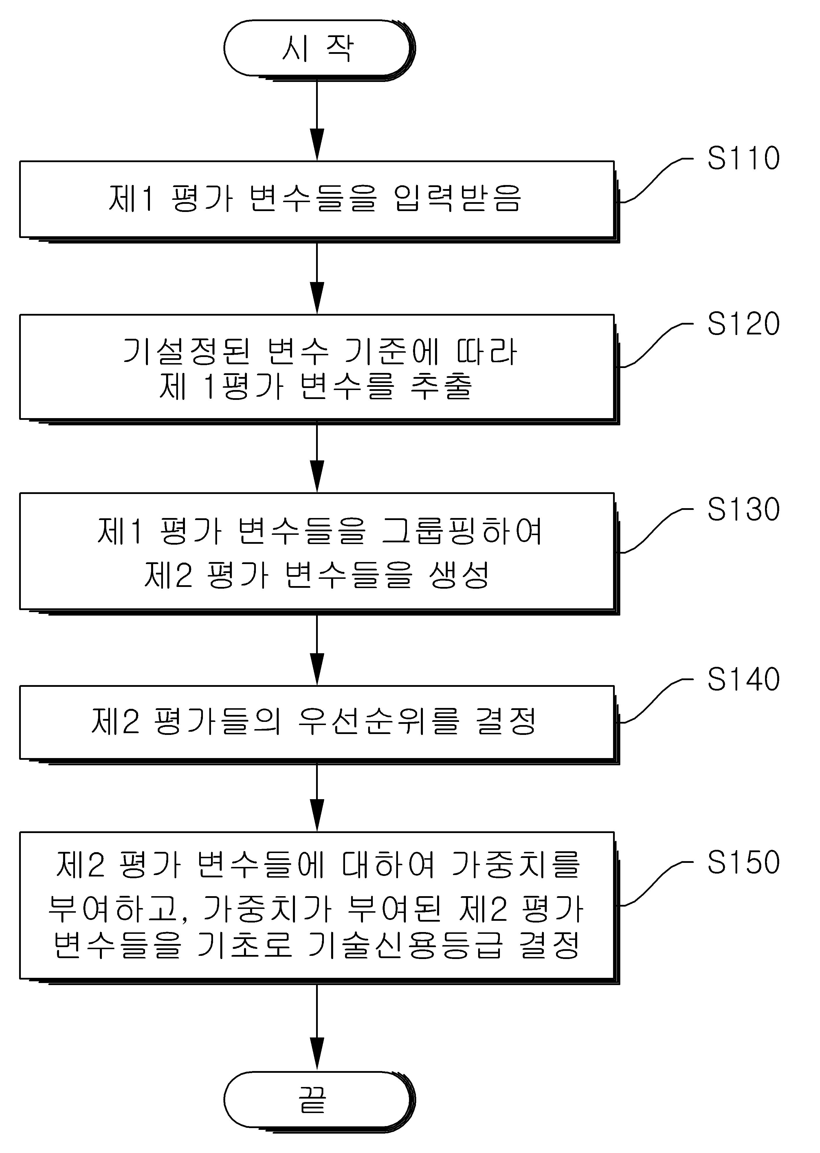 기술 신용 평가 방법, 시스템 및 그 기록매체 대표 이미지